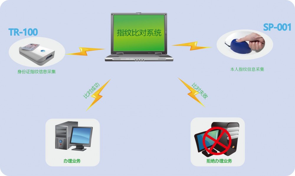 聯機型閱讀器原理